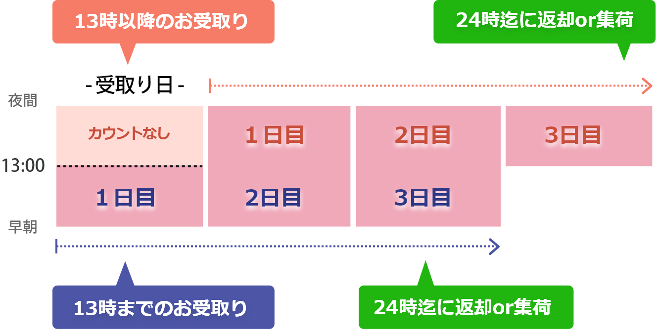 レンタル期間